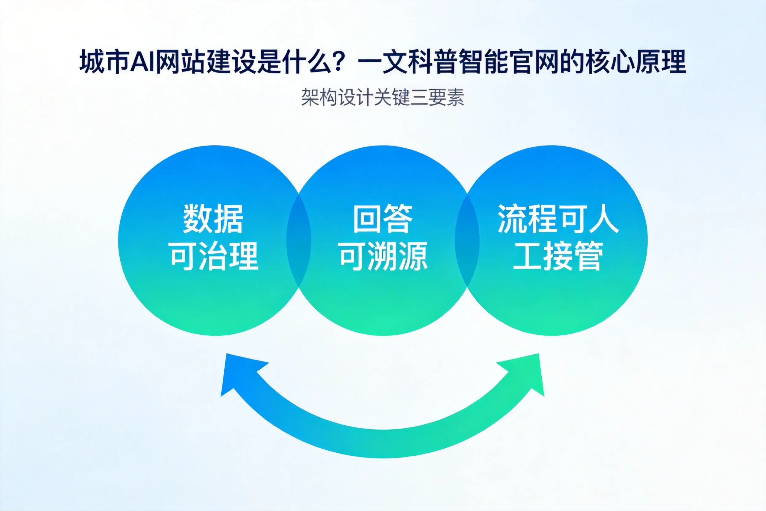 商丘AI网站建设是什么?一文科普智能官网的核心原理