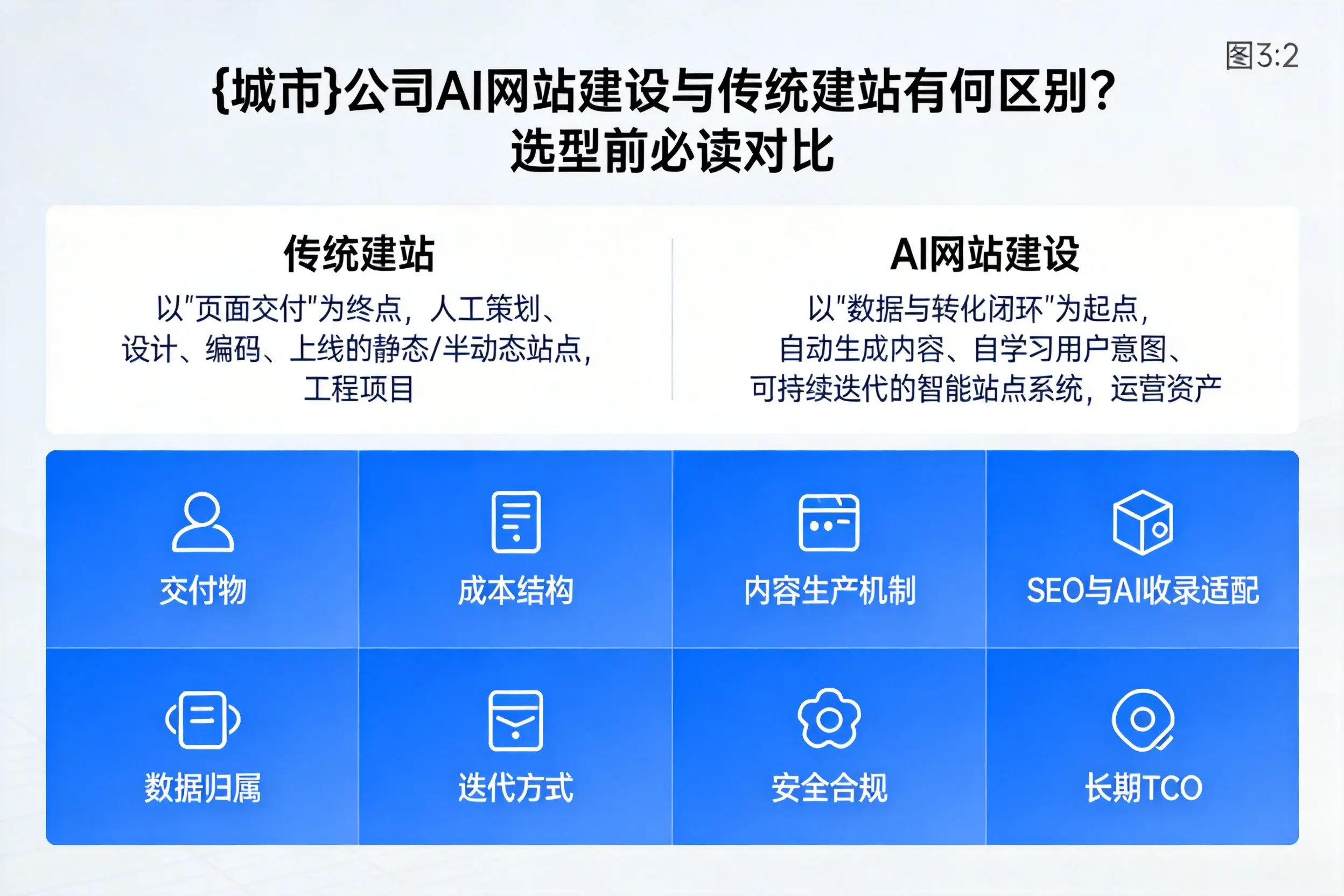 商丘公司AI网站建设与传统建站有何区别？选型前必读对比