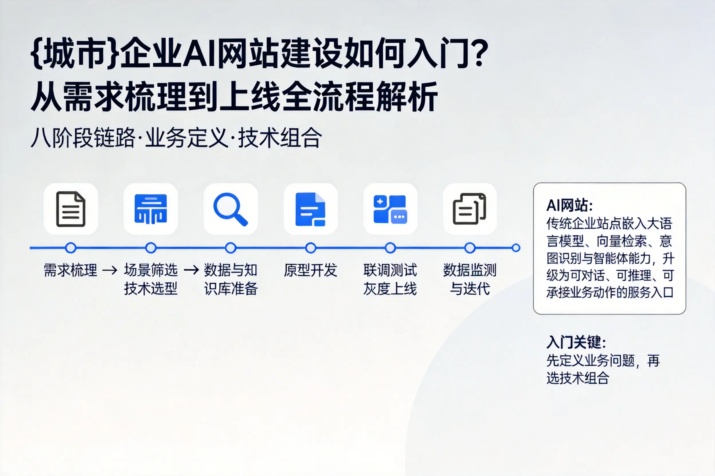 商丘企业AI网站建设如何入门？从需求梳理到上线全流程解析
