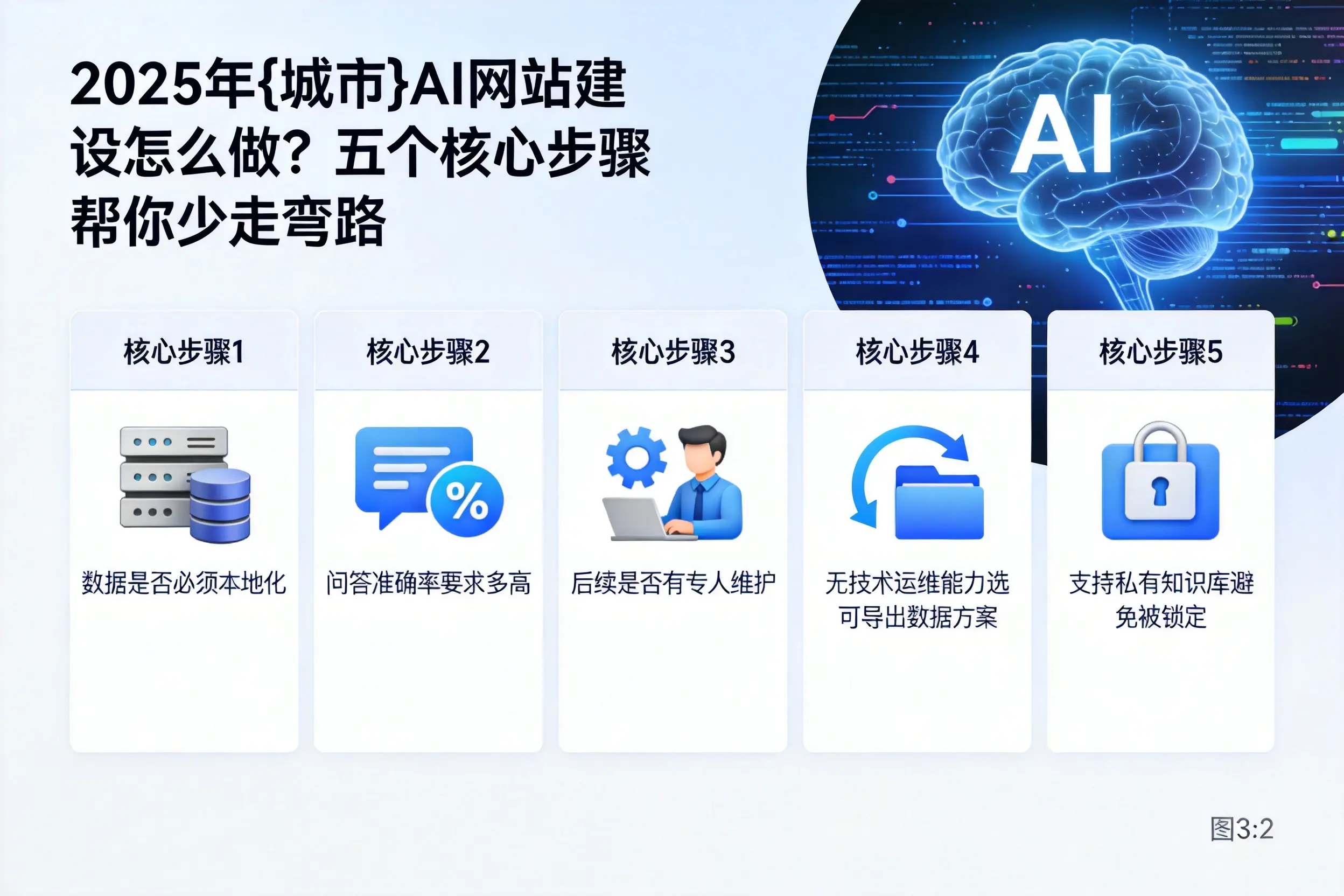 2025年商丘AI网站建设怎么做？五个核心步骤帮你少走弯路
