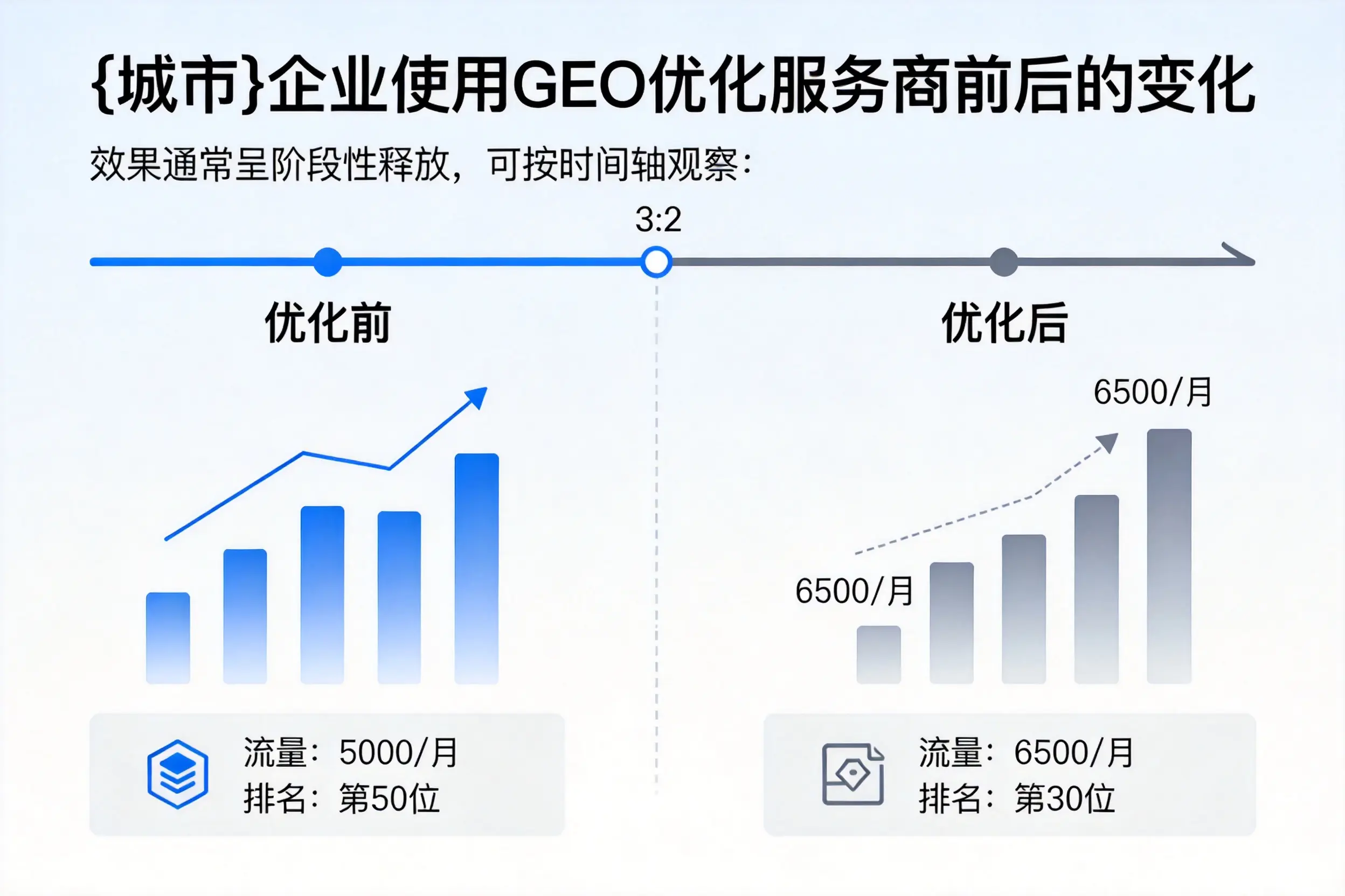 商丘企业使用GEO优化服务商前后的变化