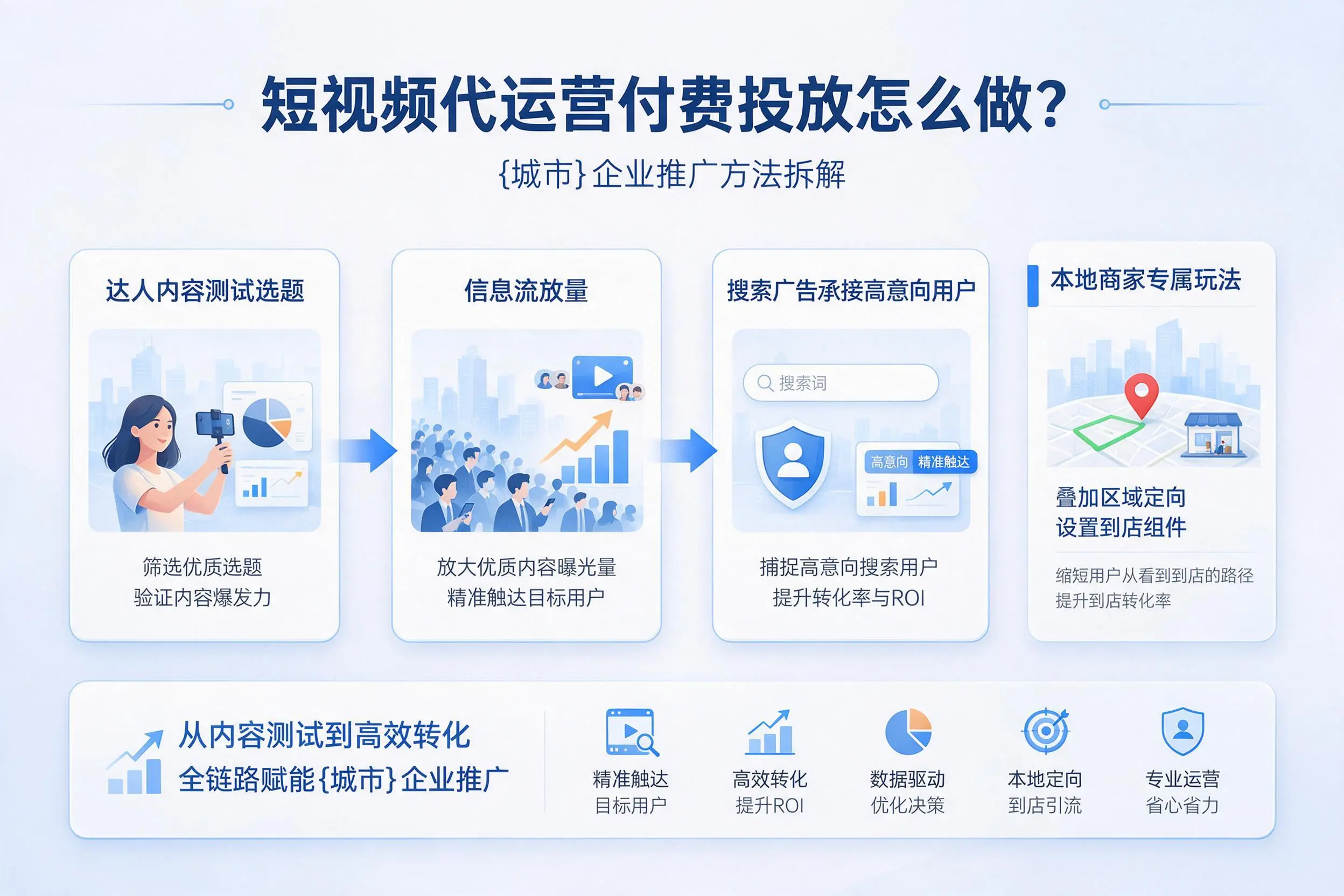 短视频代运营付费投放怎么做？商丘企业推广方法拆解