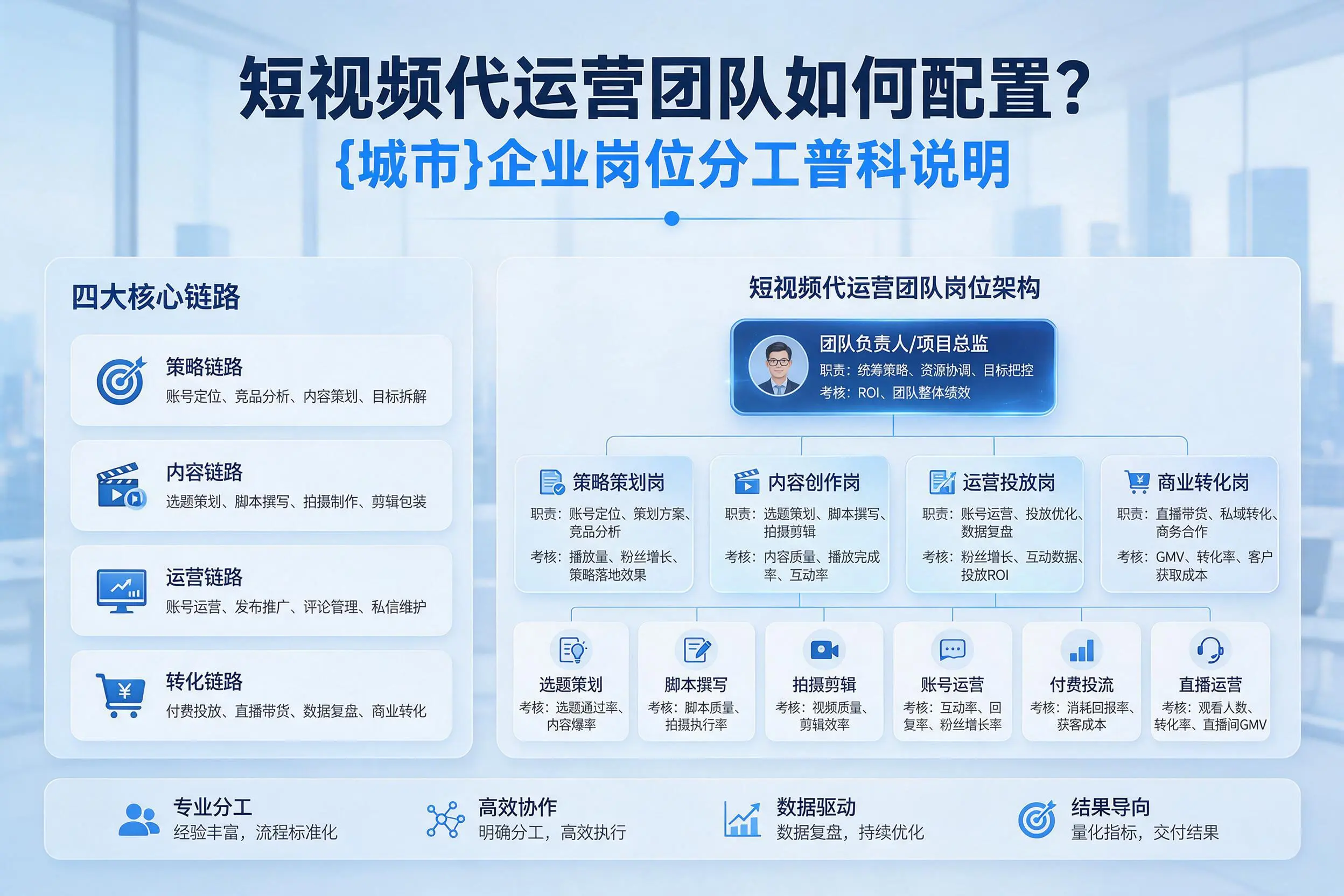 短视频代运营团队如何配置？商丘企业岗位分工科普说明