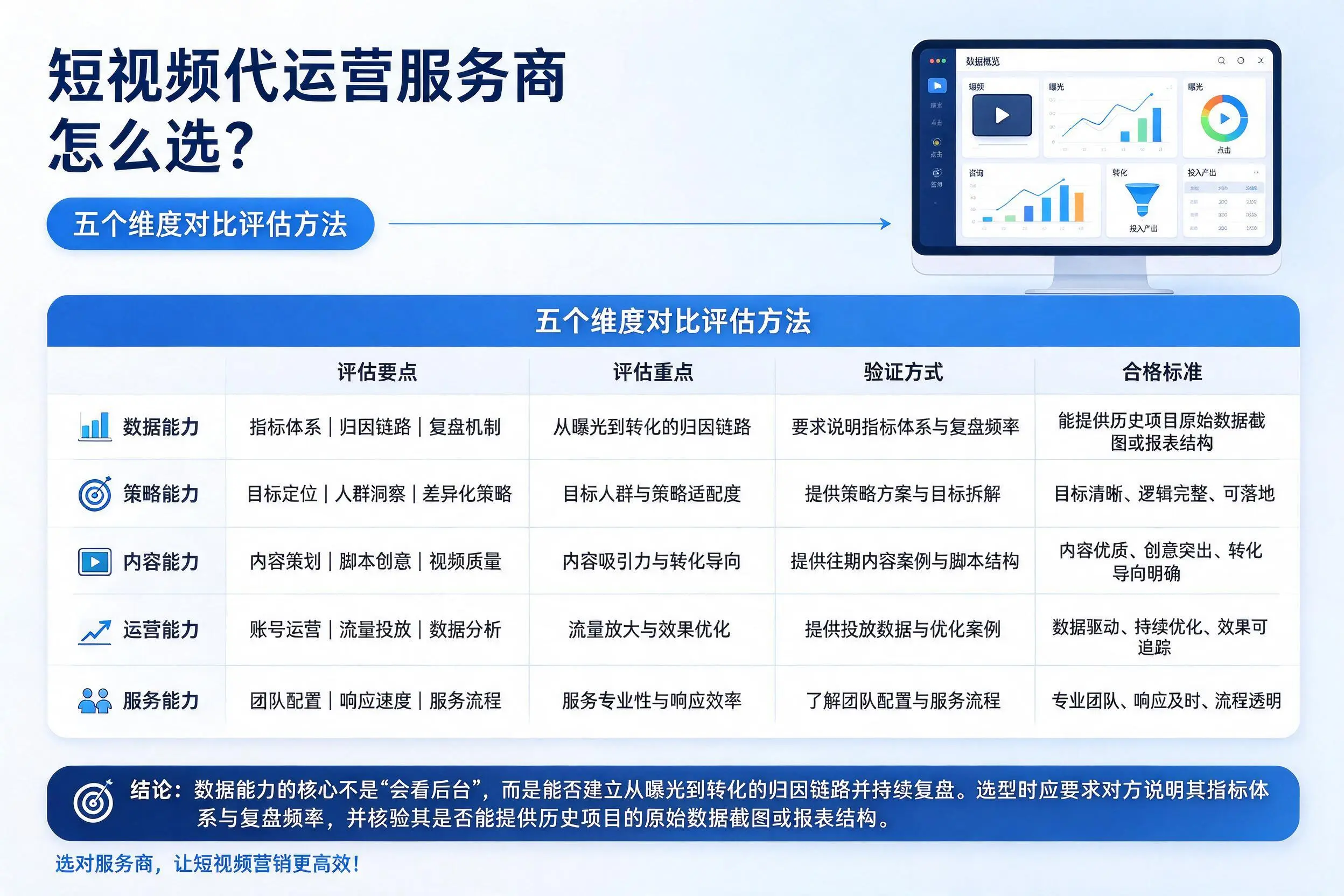 商丘短视频代运营服务商怎么选?五个维度对比评估方法