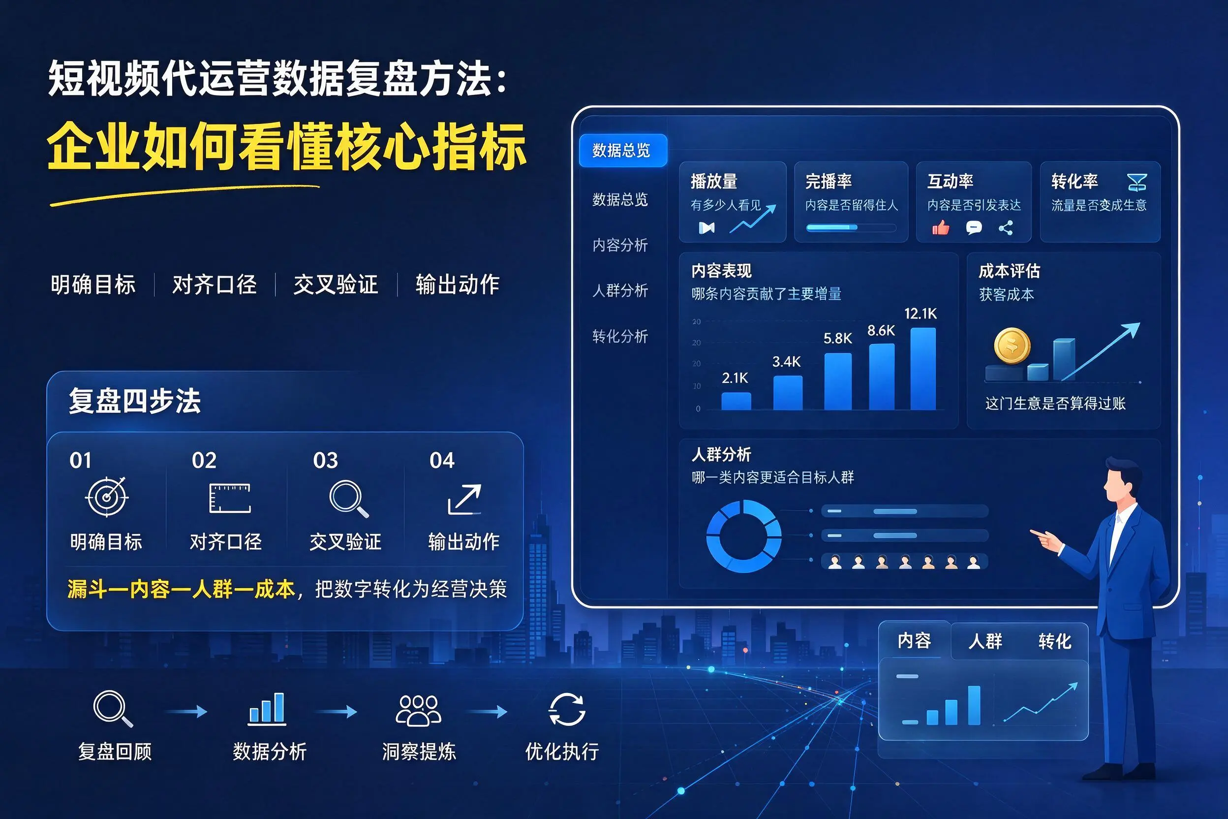 短视频代运营数据复盘方法：商丘企业如何看懂核心指标