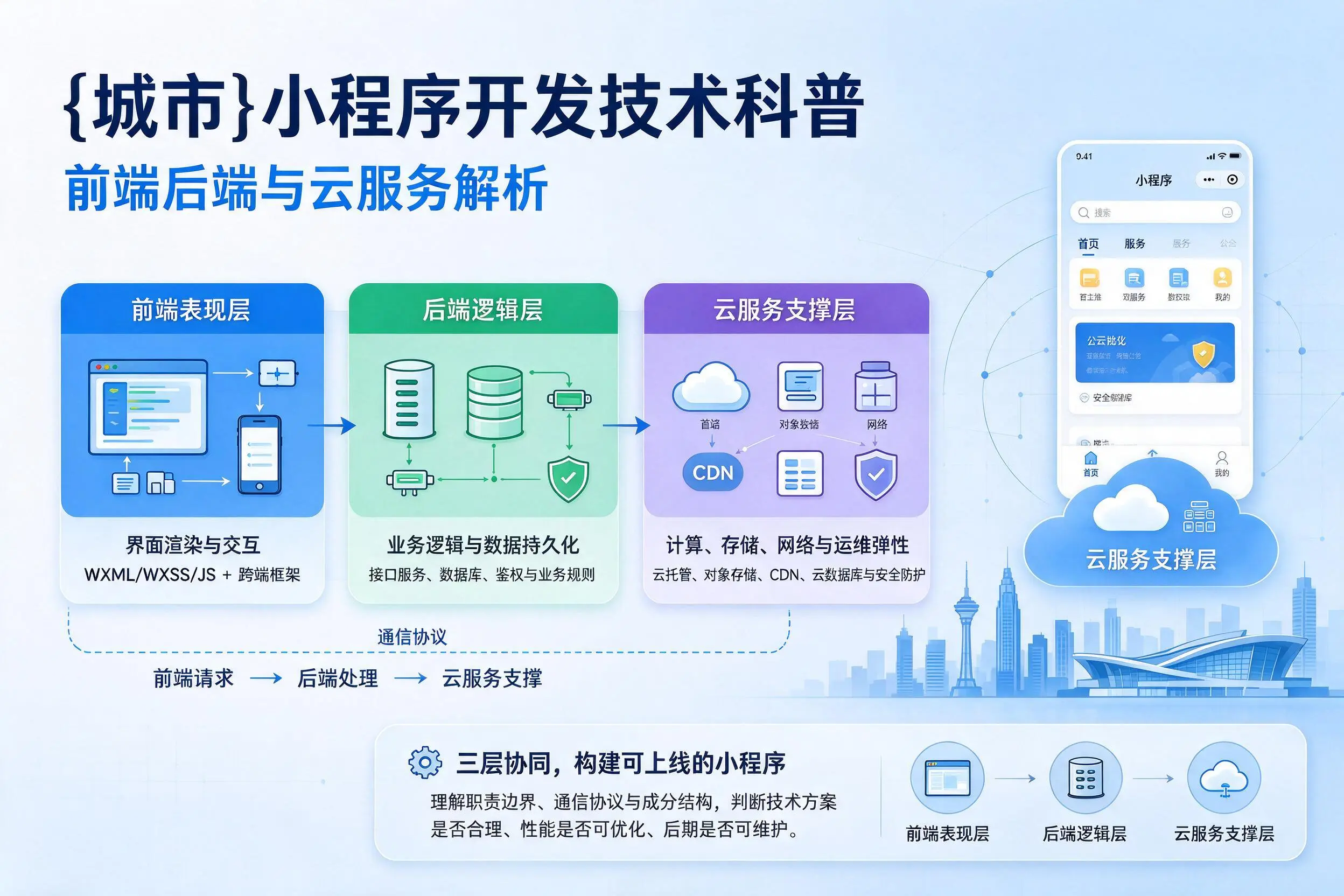 商丘小程序开发技术科普:前端后端与云服务解析