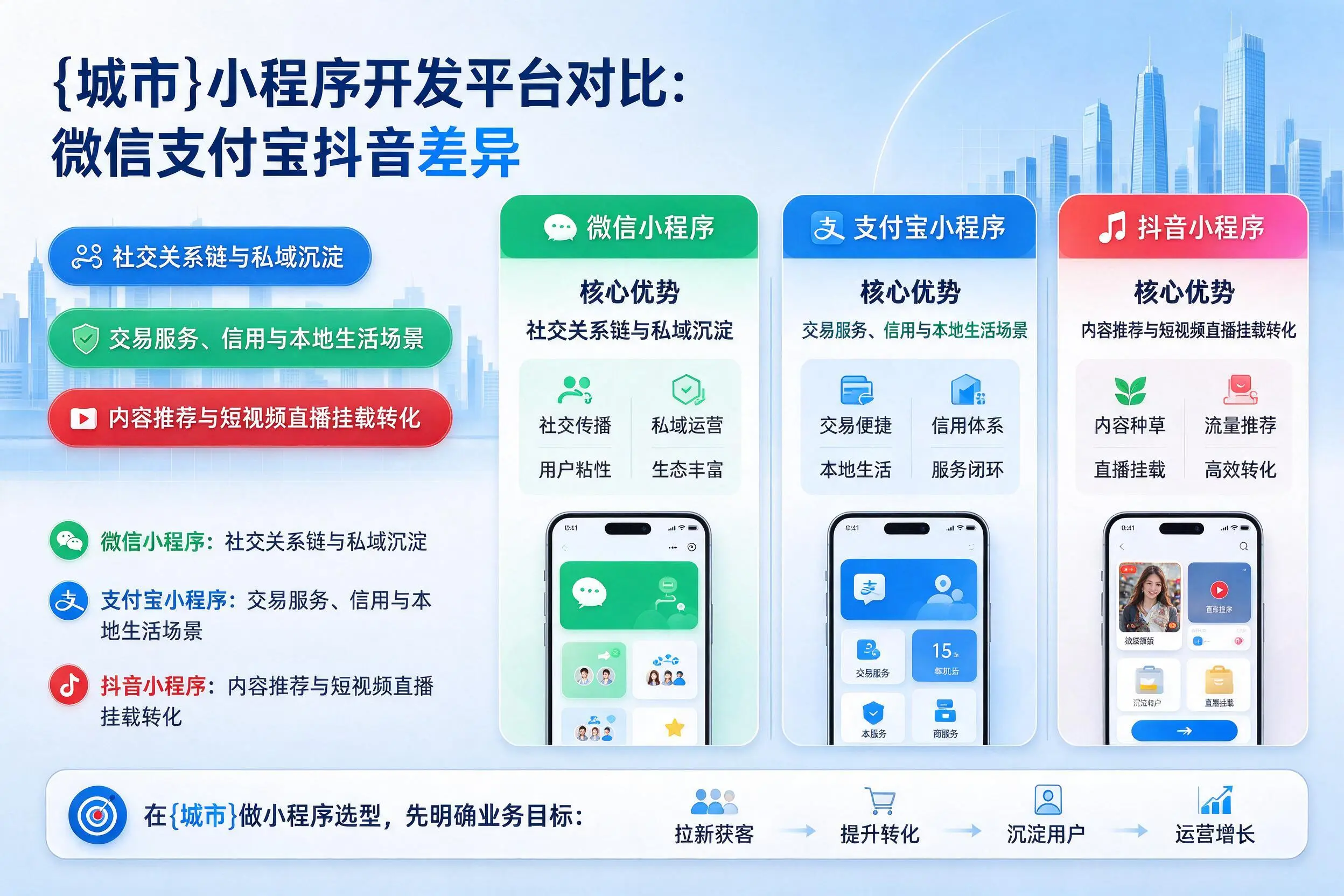 商丘小程序开发平台对比：微信支付宝抖音差异