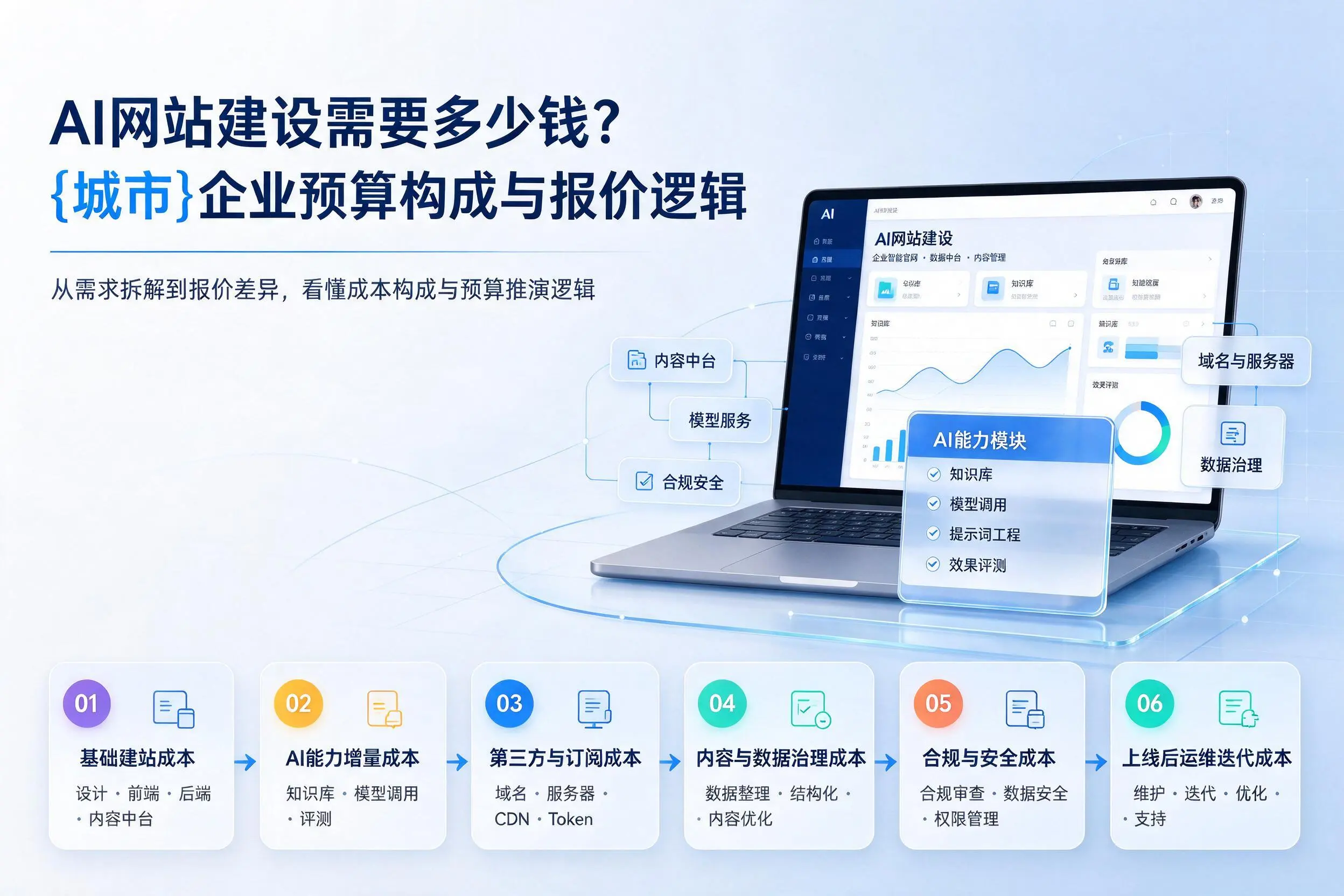 AI网站建设需要多少钱?商丘企业预算构成与报价逻辑