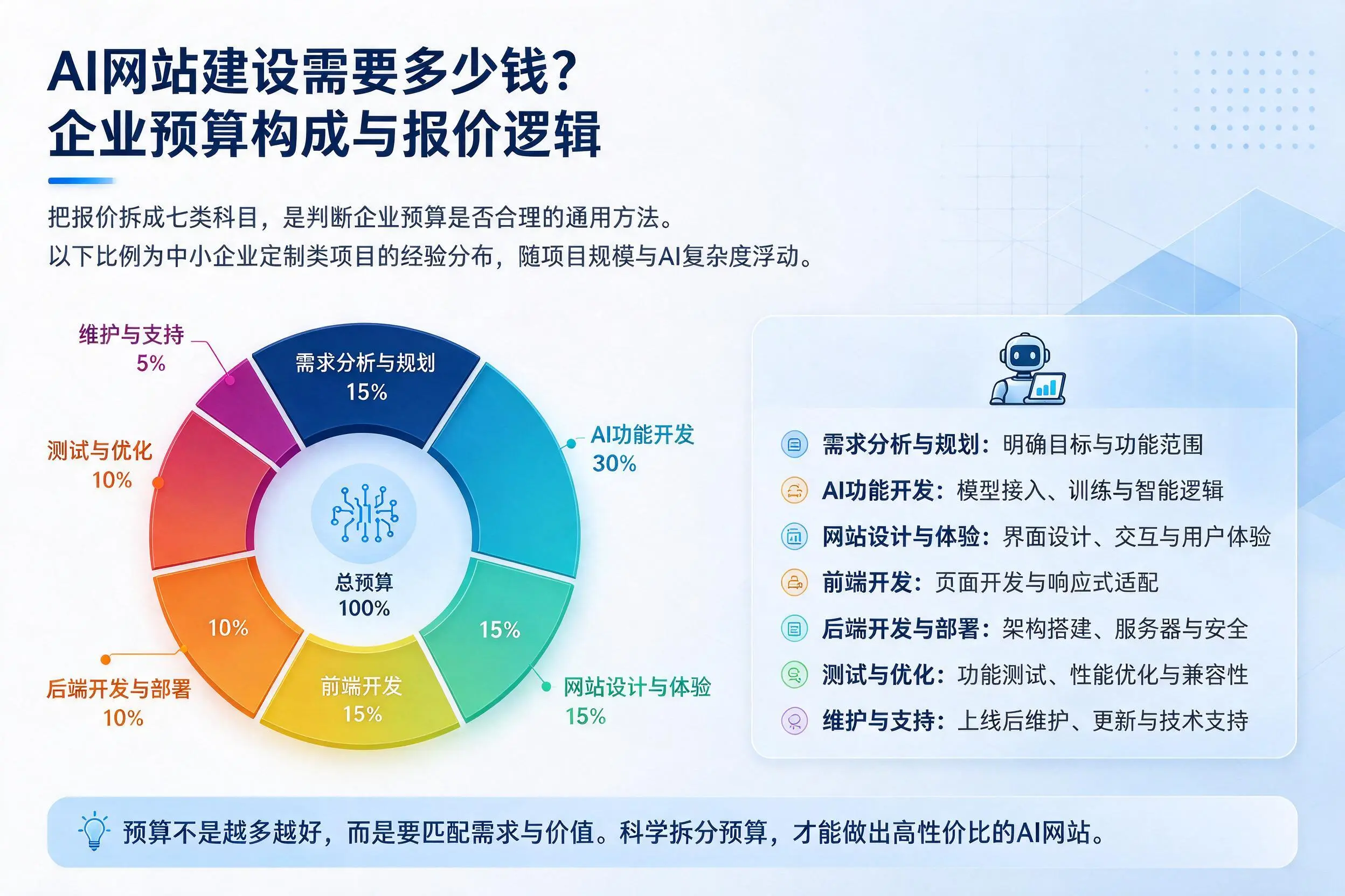 AI网站建设需要多少钱?商丘企业预算构成与报价逻辑