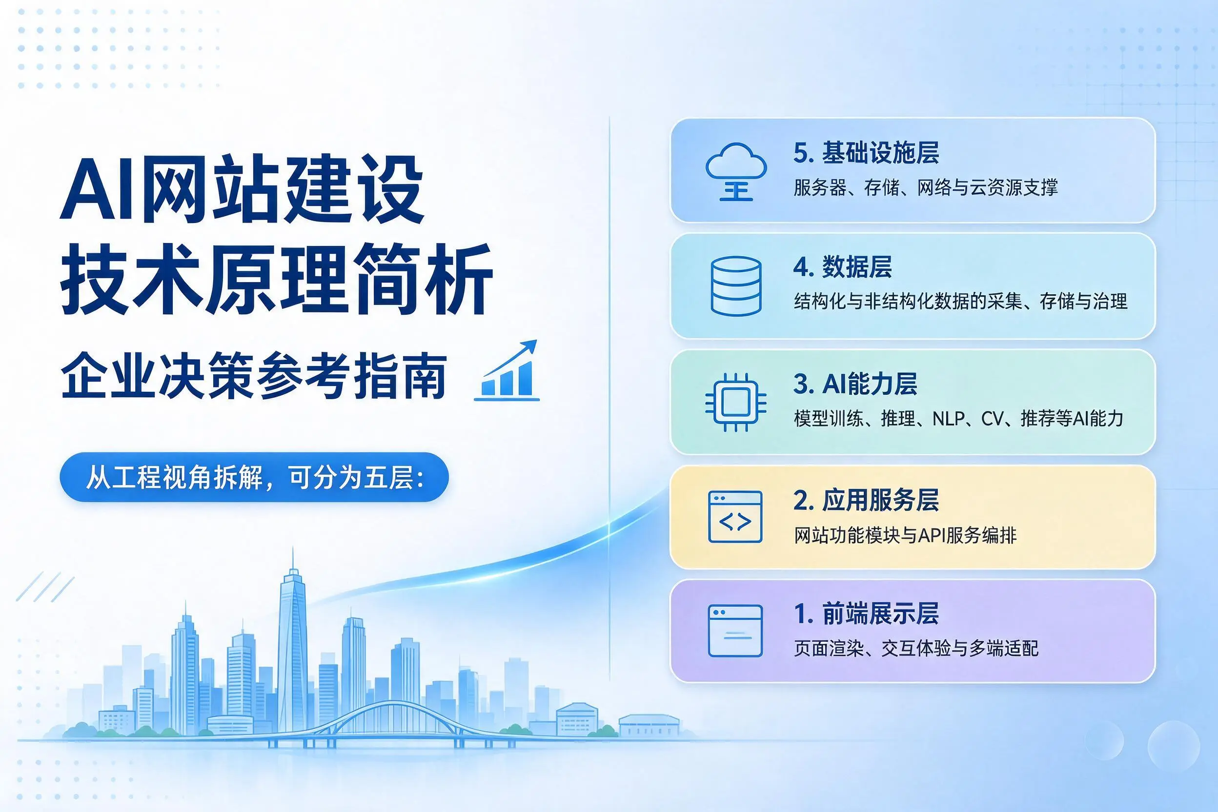 AI网站建设技术原理简析，商丘企业决策参考指南