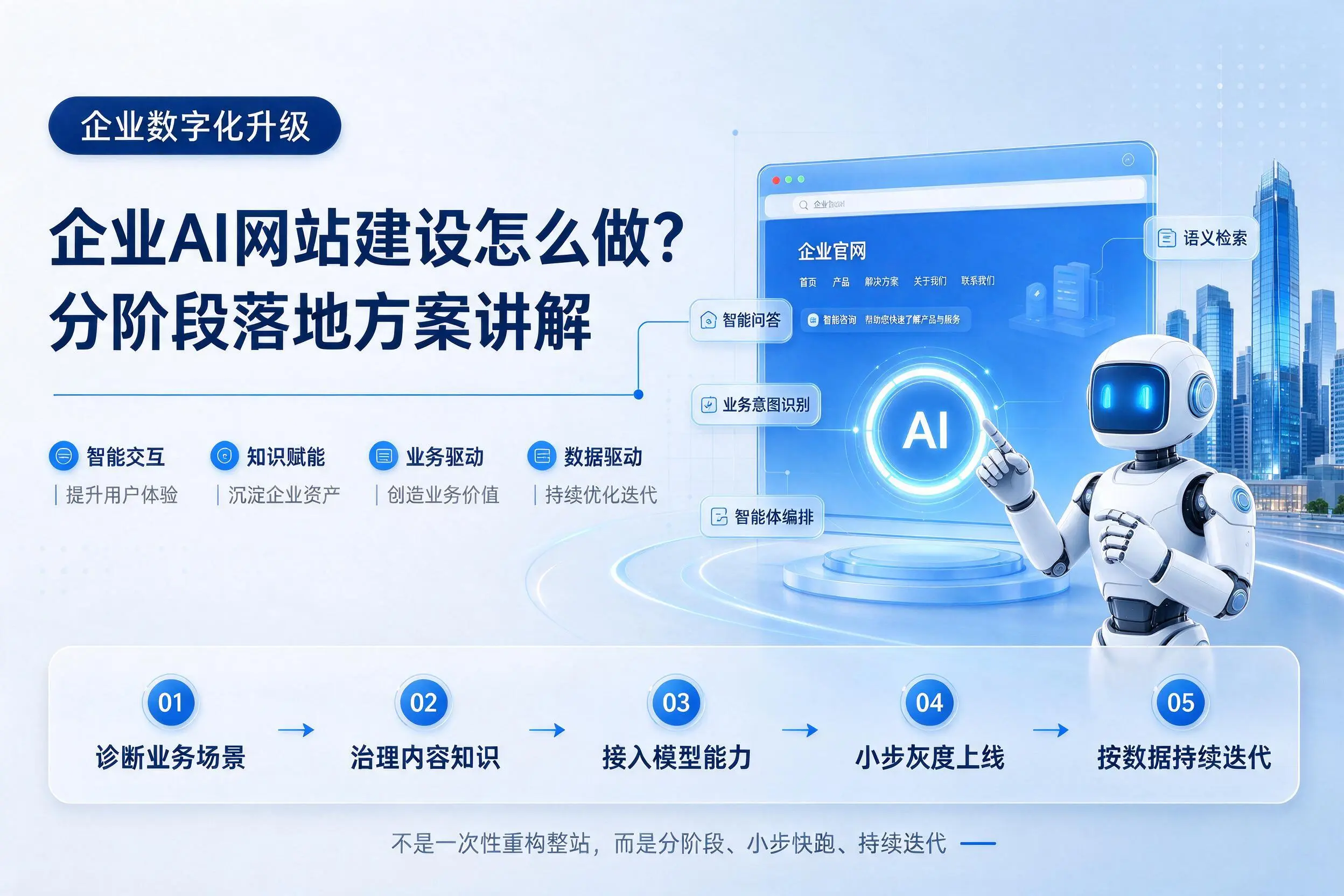 商丘企业AI网站建设怎么做？分阶段落地方案讲解