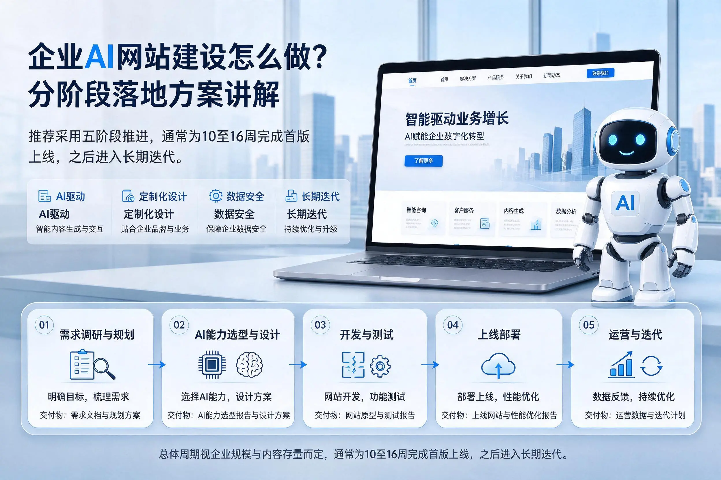 商丘企业AI网站建设怎么做？分阶段落地方案讲解