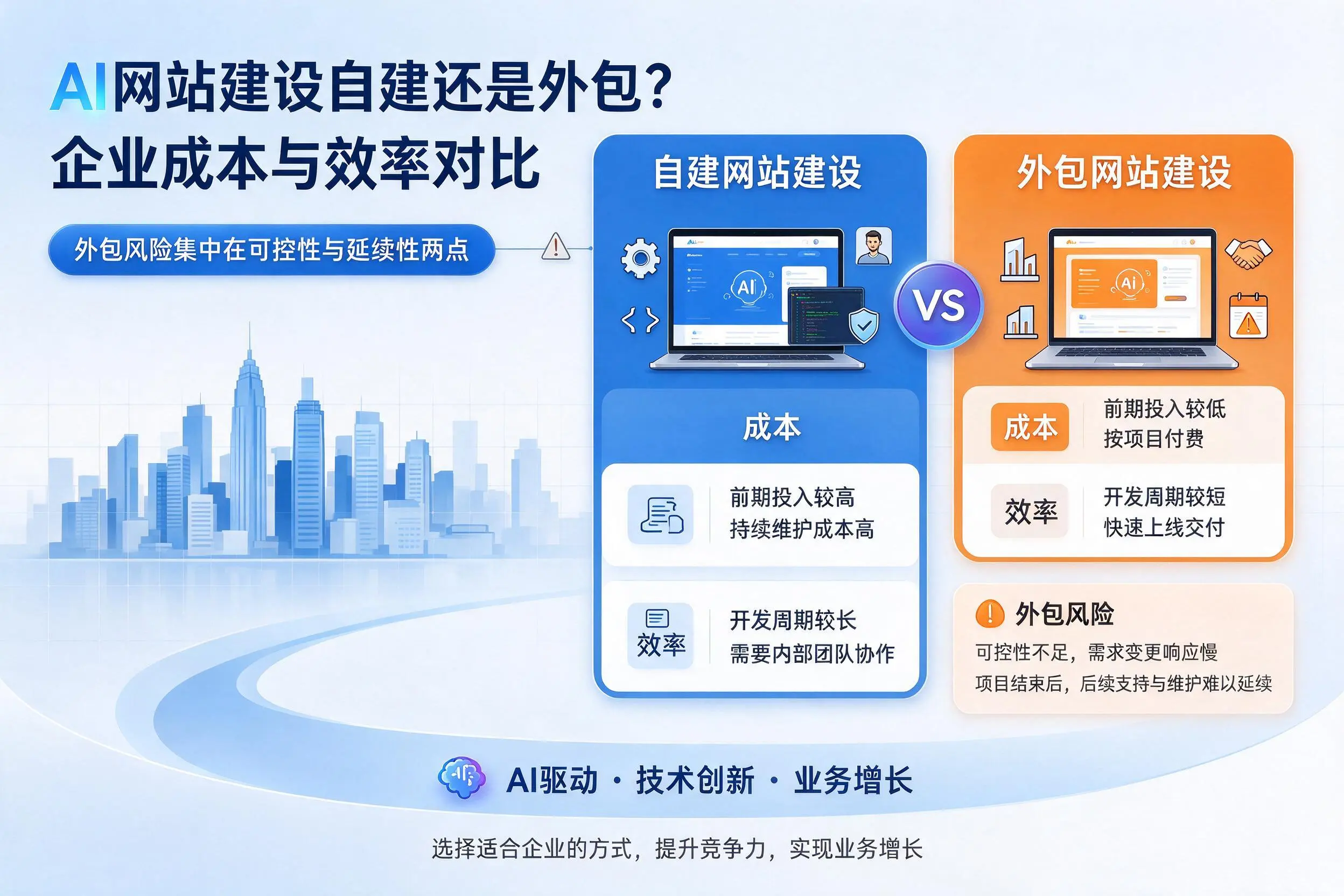 AI网站建设自建还是外包?商丘企业成本与效率对比