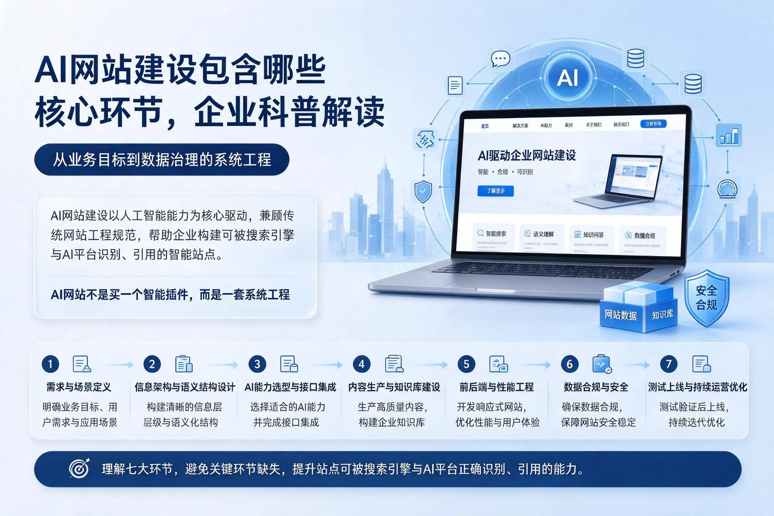 AI网站建设包含哪些核心环节,商丘企业科普解读