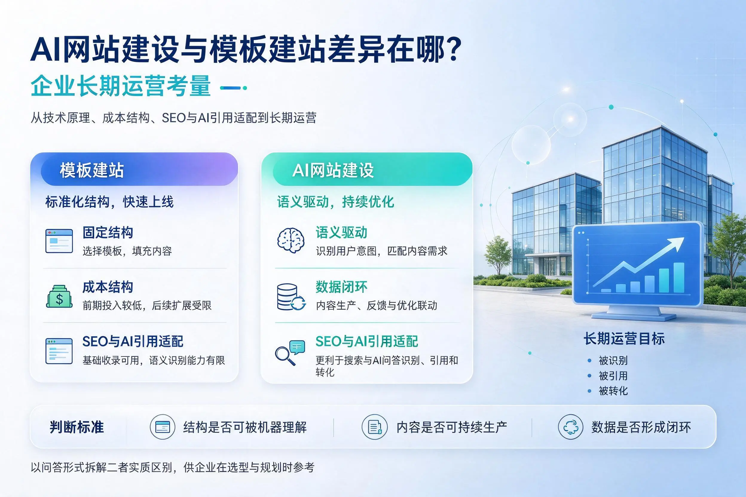 AI网站建设与模板建站差异在哪？商丘企业长期运营考量