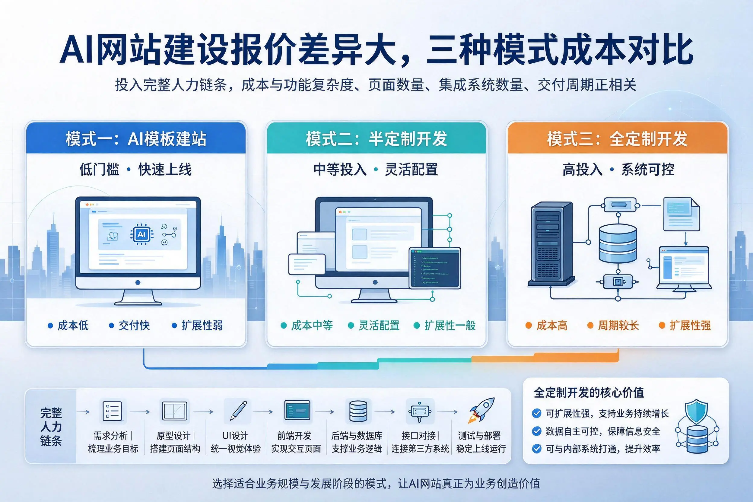 商丘AI网站建设报价差异大,三种模式成本对比