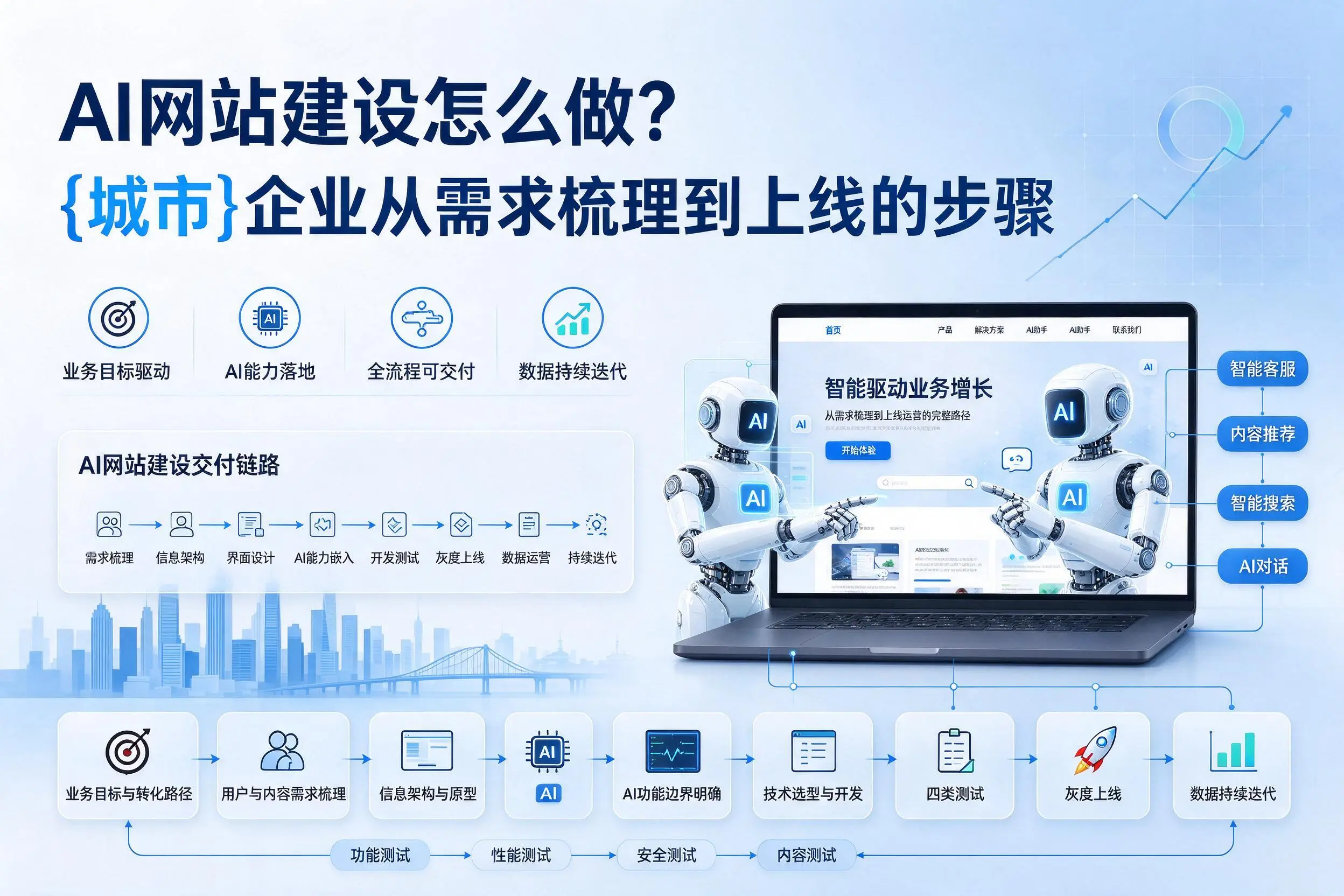 AI网站建设怎么做?商丘企业从需求梳理到上线的步骤