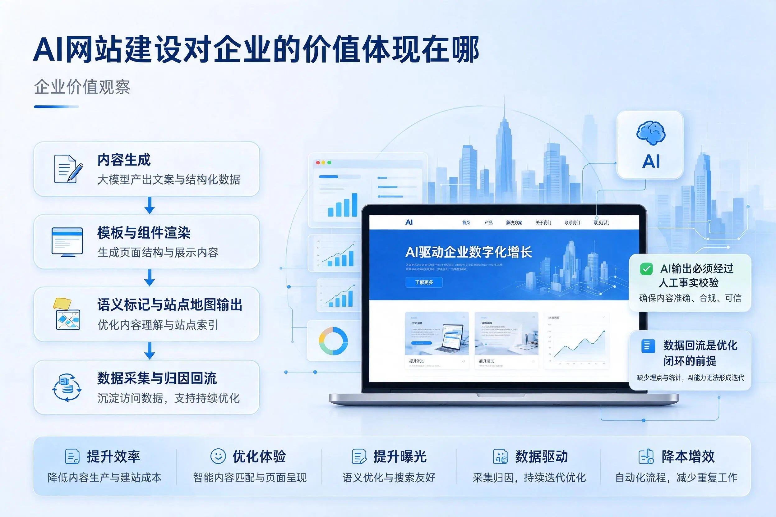 AI网站建设对企业的价值体现在哪，商丘实践观察