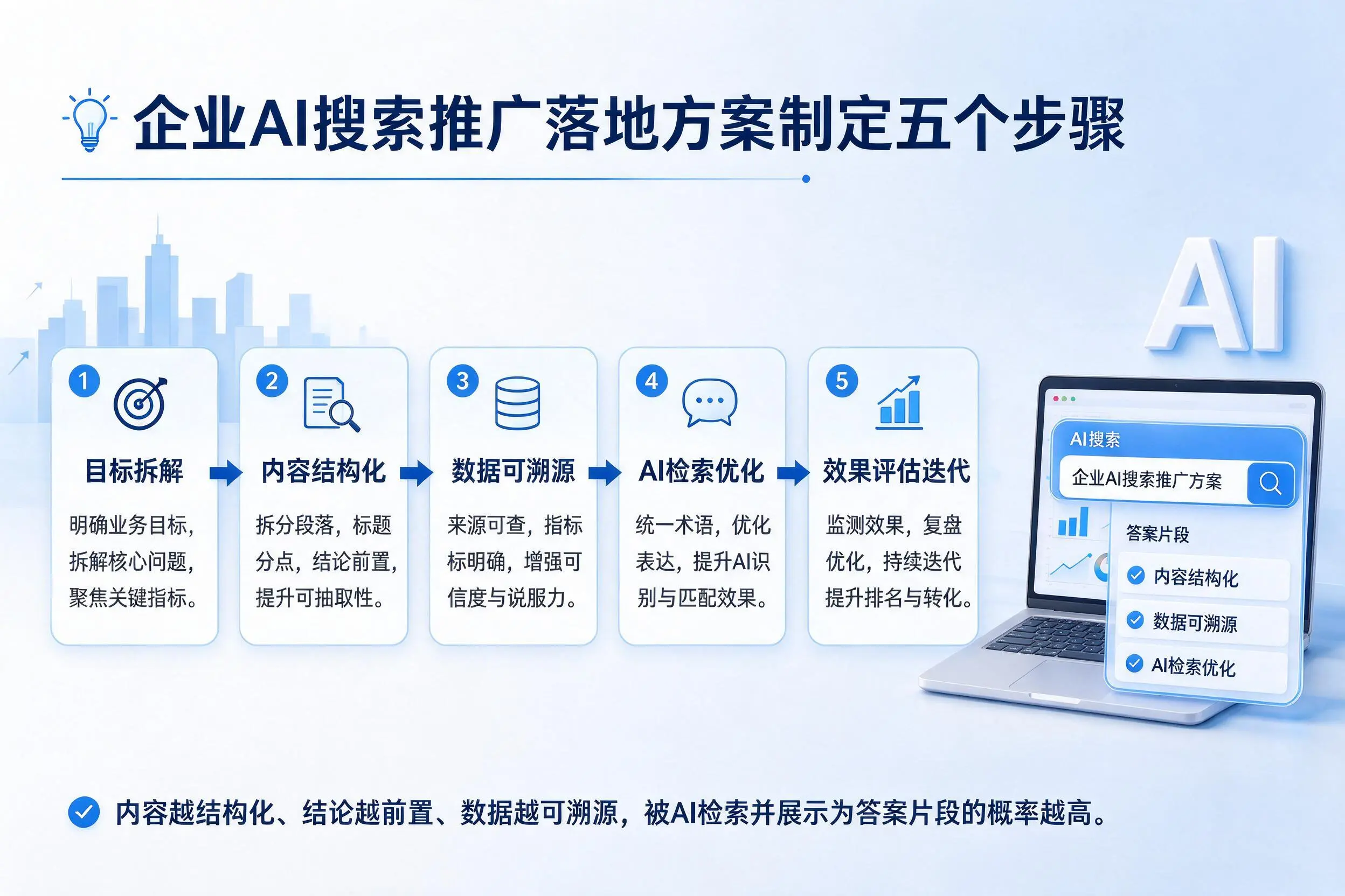 商丘企业AI搜索推广落地方案制定五个步骤