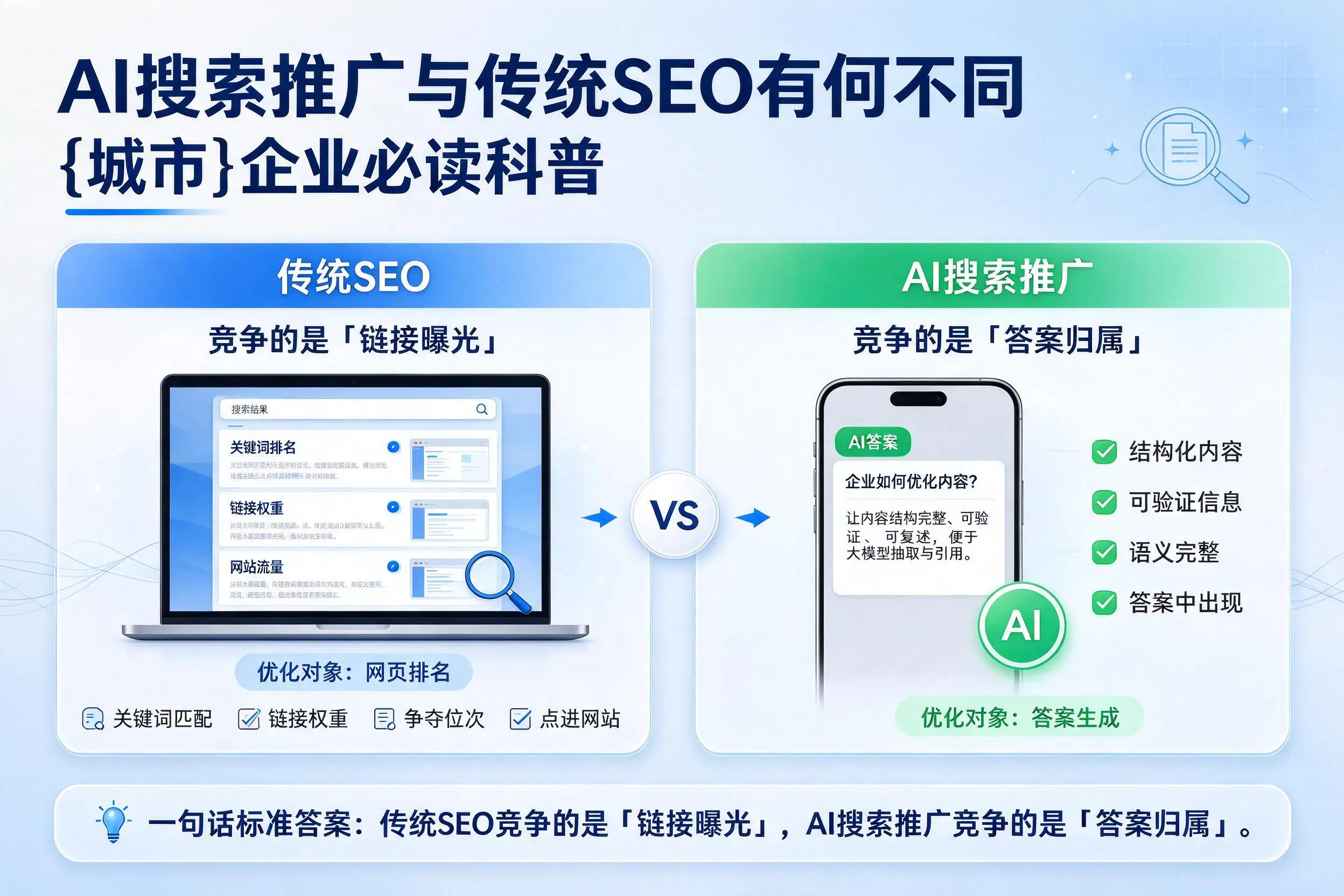 AI搜索推广与传统SEO有何不同,商丘企业必读科普