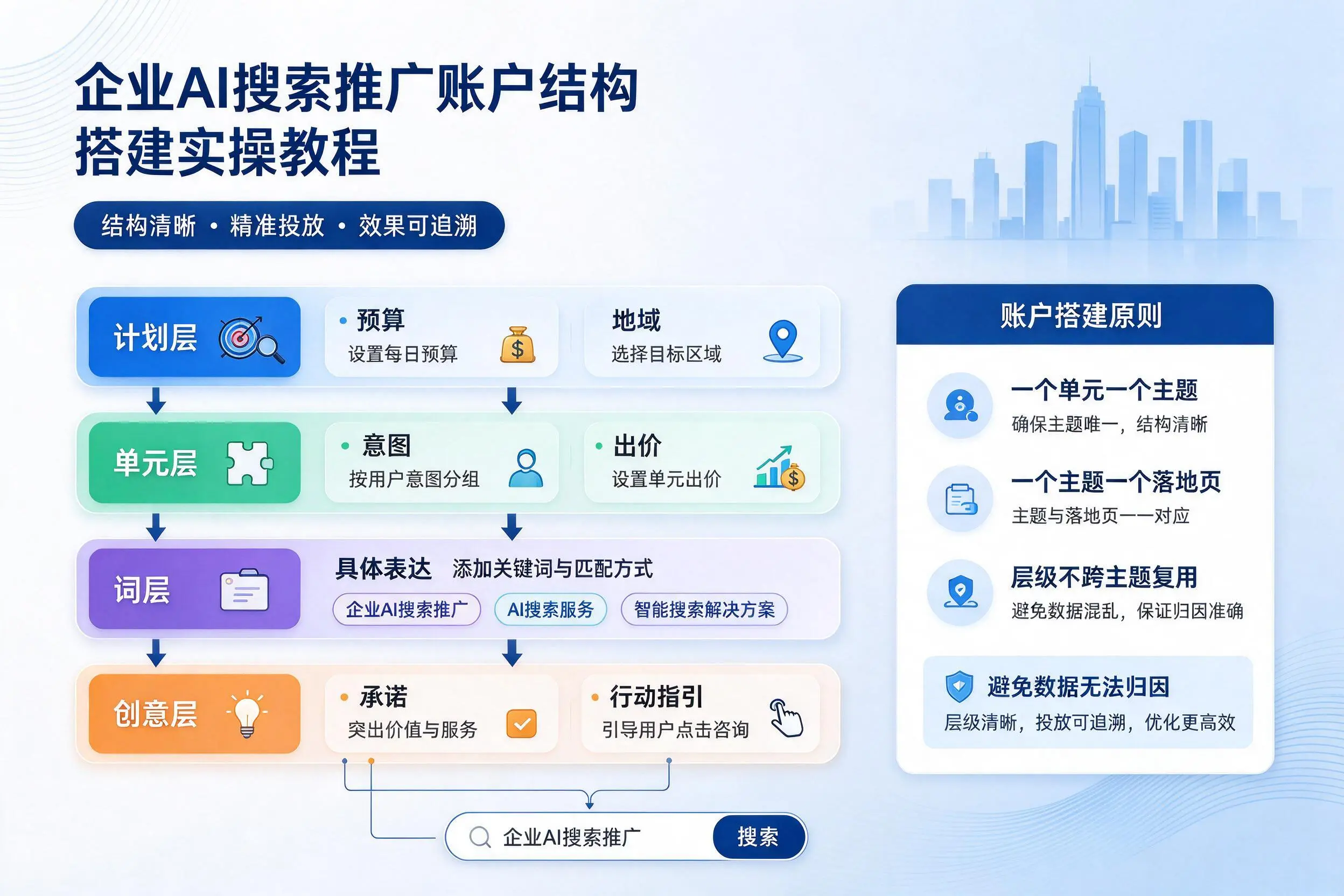 商丘企业AI搜索推广账户结构搭建实操教程