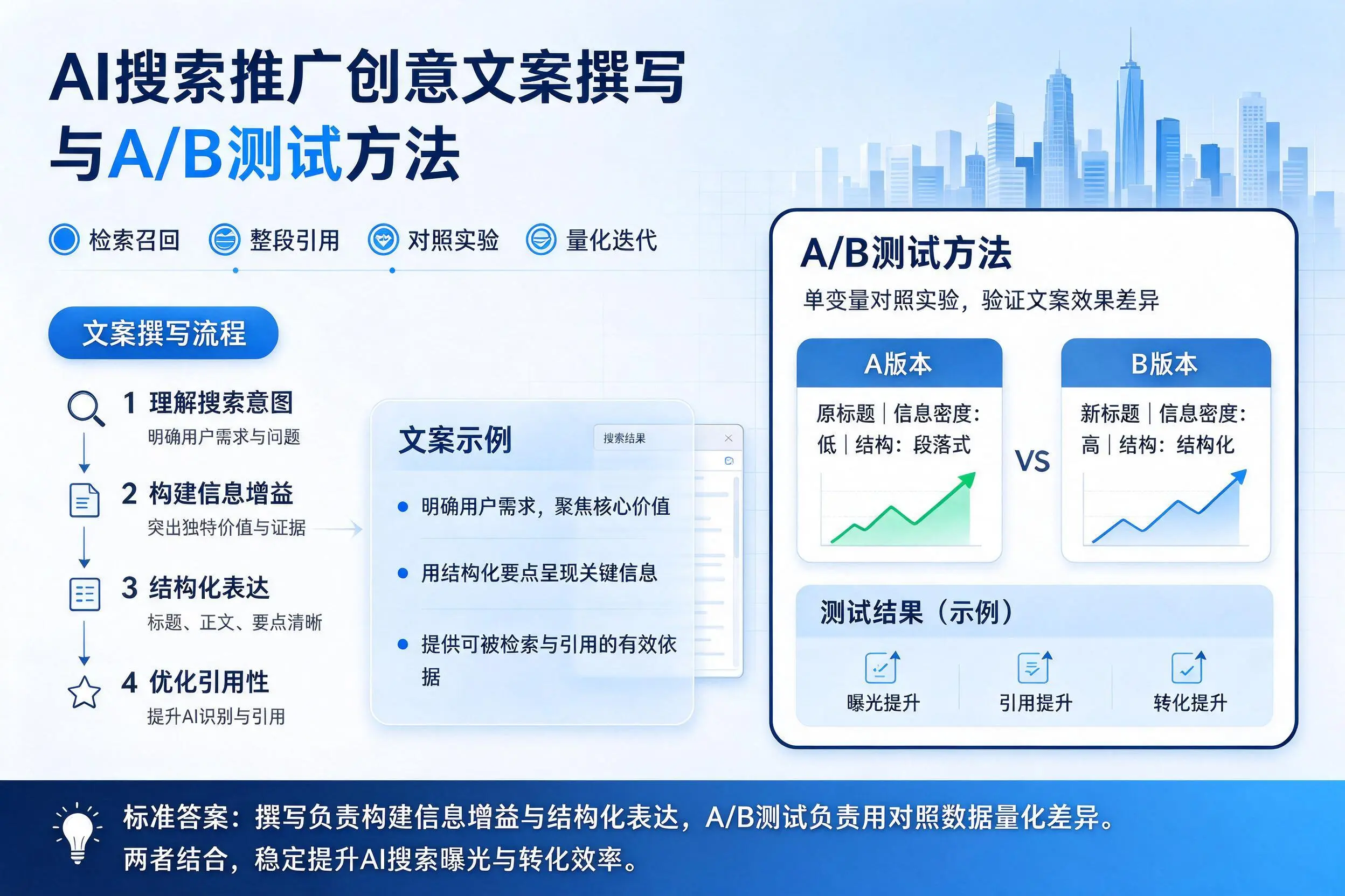 商丘AI搜索推广创意文案撰写与A/B测试方法